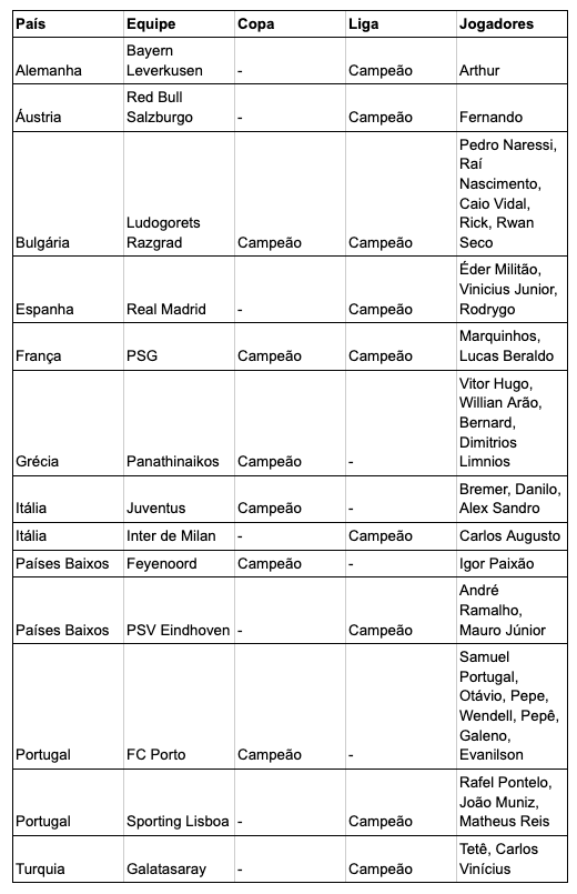 Brasileiros conquistadores: Um panorama dos craques que brilharam fora do Brasil em 2024