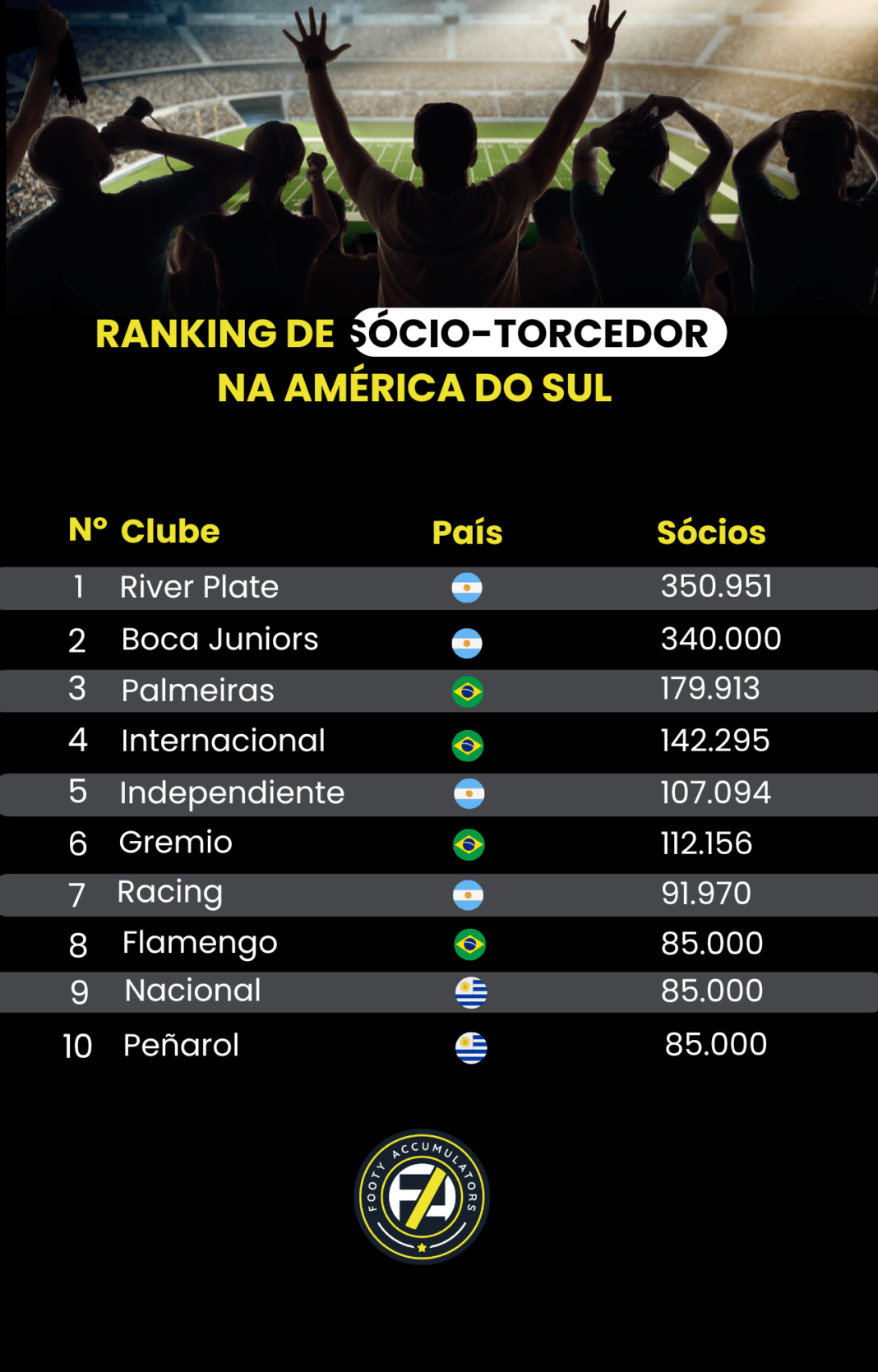 Quatro clubes brasileiros estão entre os que têm mais sócios-torcedores na América do Sul