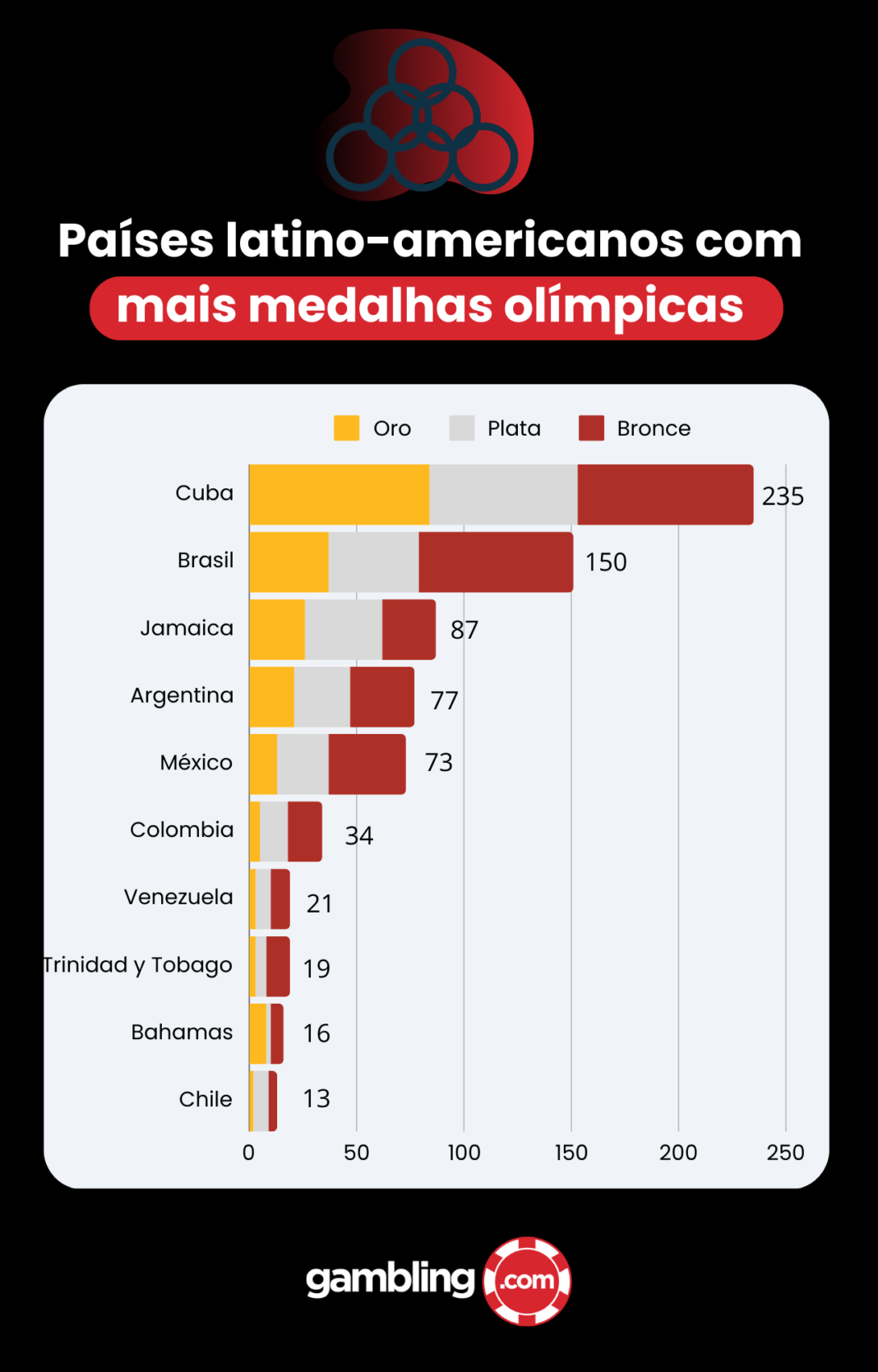 Jogos Olímpicos de Paris 2024: Brasil é o segundo país latino-americano com mais medalhas